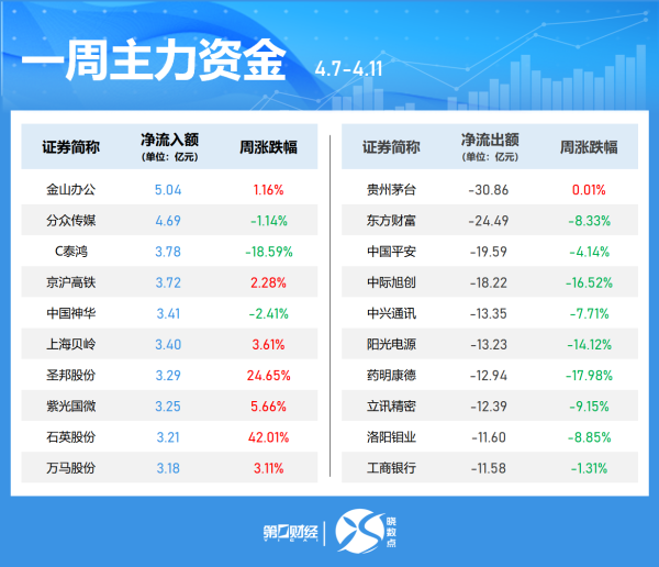 高开网 解密主力资金出逃股 连续5日净流出535股