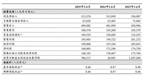 出彩速配 工商银行中报: 上半年归母净利润1681.03亿元, 净息差1.16%