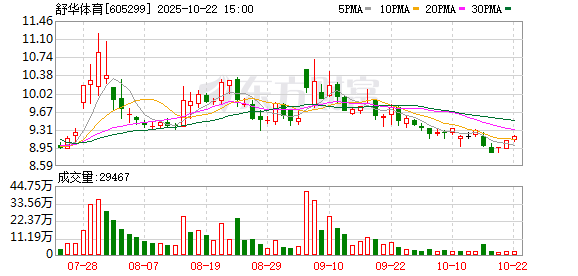 睿迎网 体育概念异动拉升 舒华体育涨停